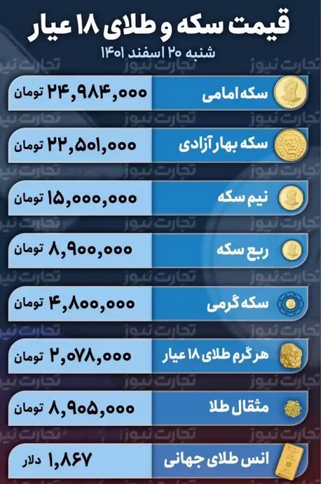 سقوط سکه به کانال ۲۴ میلیون تومانی | قیمت طلا و سکه در بازار امروز (۲۰ اسفندماه ۱۴۰۱)