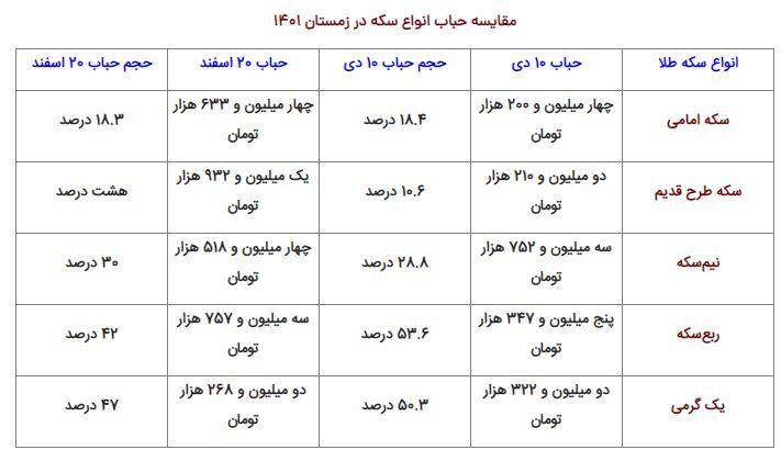 حباب سکه امروز (۲۰ اسفند ۱۴۰۱) چقدر است؟ حباب سکه امروز (۲۰ اسفند ۱۴۰۱) چقدر است؟