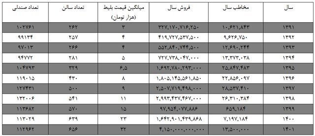 آمار تکاندهنده کاهش مخاطب سینما | تعداد سینماروها به ۷ سال پیش برگشت آمار تکاندهنده کاهش مخاطب سینما | تعداد سینماروها به ۷ سال پیش برگشت