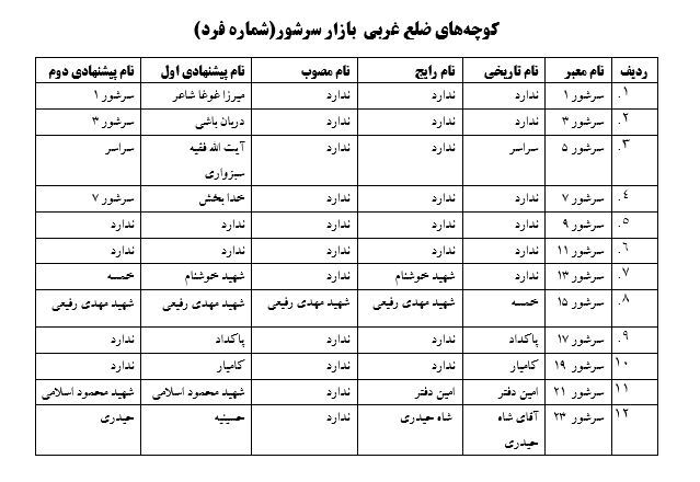 نام‌های پیشنهادی اداره نامگذاری معابر شهرداری مشهد برای بازار سرشور