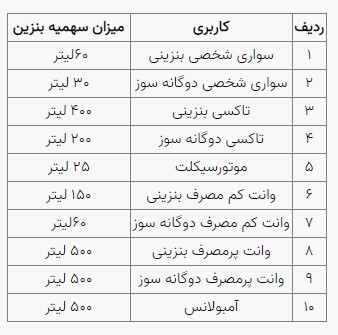 سهمیه بنزین فروردین ۱۴۰۲ کی واریز میشود؟ (۲۹ اسفند ۱۴۰۱) + جزئیات سهمیه بنزین فروردین ۱۴۰۲ کی واریز میشود؟ (۲۹ اسفند ۱۴۰۱) + جزئیات