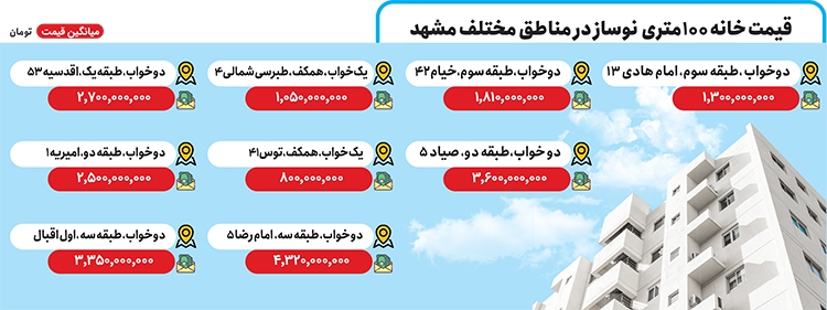بازار مسکن در سایه التهاب دلار