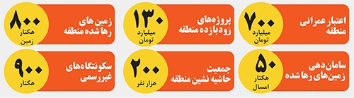 منطقه ۳، پیشرو در ساماندهیحاشیه شهر منطقه ۳، پیشرو در ساماندهیحاشیه شهر