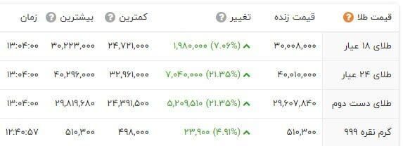 هر گرم طلای ۱۸ عیار ۳ میلیون تومان شد (۷ اسفندماه ۱۴۰۱)