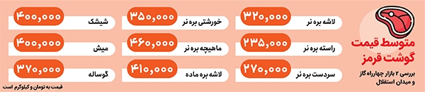 گوشت؛ از قصه صادرات تا غصه واردات