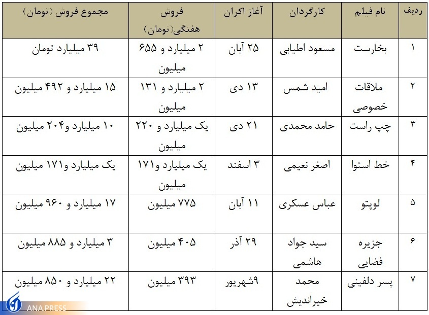 ۷ فیلم پرفروش سینمای ایران در هفته اول اسفندماه ۱۴۰۱ + جدول ۷ فیلم پرفروش سینمای ایران در هفته اول اسفندماه ۱۴۰۱ + جدول