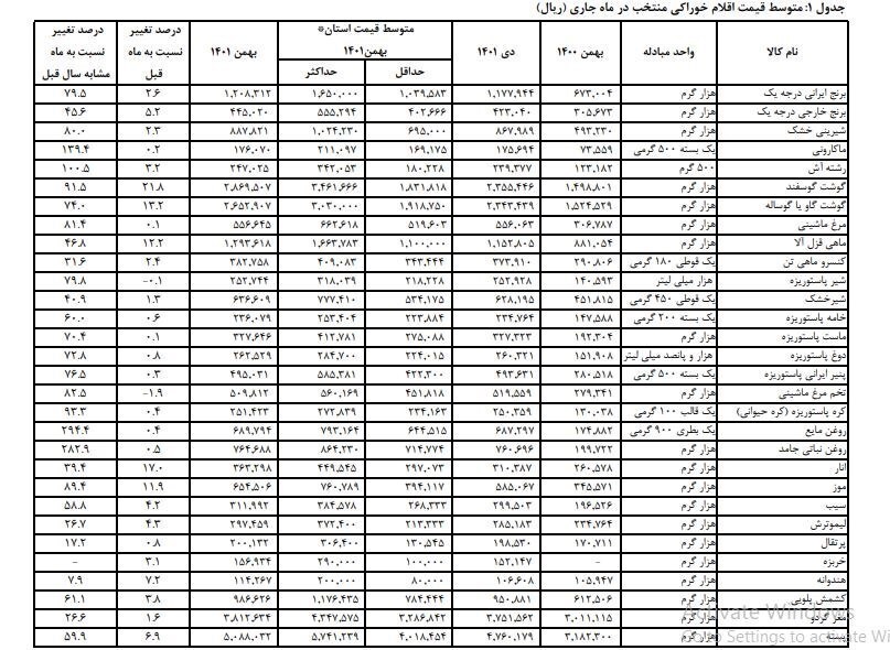تغییرات قیمتی کالا‌های اساسی در بهمن‌ماه ۱۴۰۱ | کدام کالا‌ها گران شدند؟