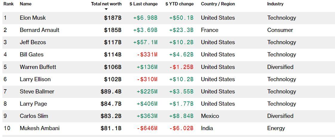 بازگشت ایلان ماسک به صدر فهرست ثروتمندترین افراد دنیا بازگشت ایلان ماسک به صدر فهرست ثروتمندترین افراد دنیا