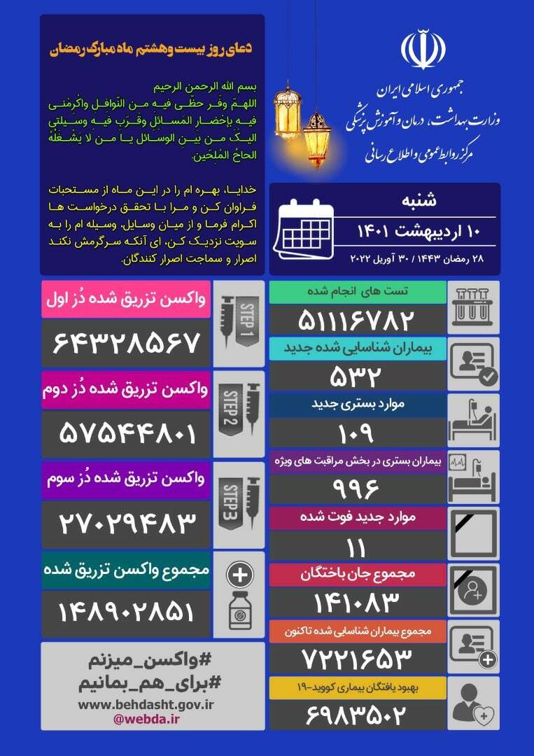 آخرین آمار کرونا تا ۱۰ اردیبهشت ۱۴۰۱ | ۱۱ فوتی و ۵۳۲ مبتلای جدید کرونا در ایران