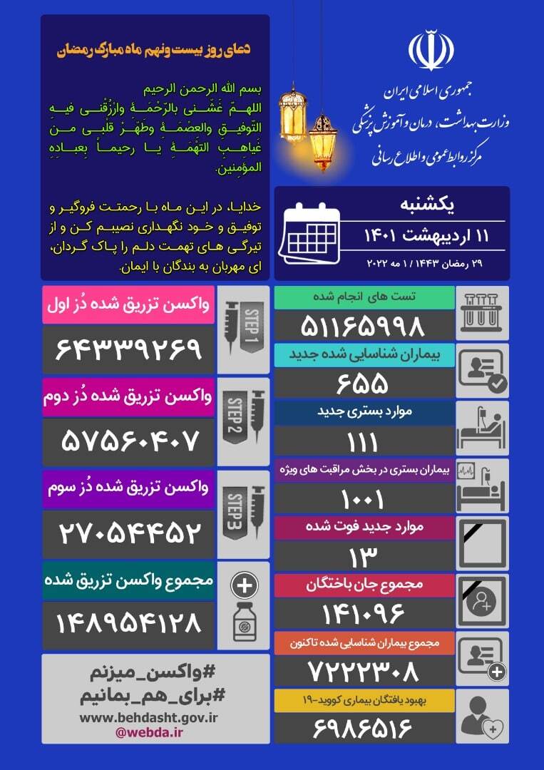 آخرین آمار کرونا تا ۱۱ اردیبهشت ۱۴۰۱ | ۱۳ فوتی و شناسایی ۶۵۵ بیمار جدید کرونا در کشور