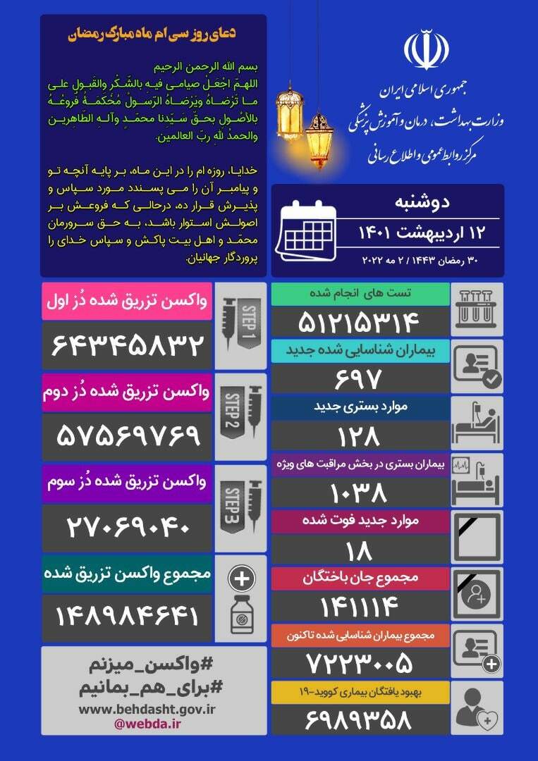 آخرین آمار کرونا تا ۱۲ اردیبهشت ۱۴۰۱ | فوت ۱۸ بیمار دیگر و شناسایی ۶۹۷ بیمار جدید
