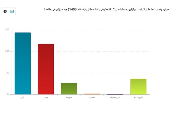 بیش از ۹هزار شرکت کننده در سه مسابقه قرآنی شرکت کردند بیش از ۹هزار شرکت کننده در سه مسابقه قرآنی شرکت کردند