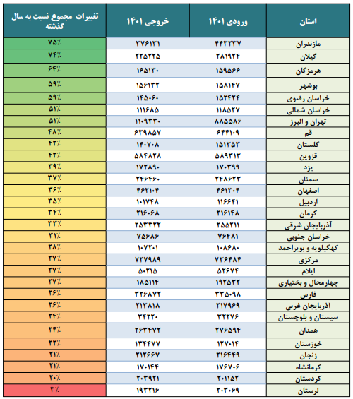 سفرهای مردم در تعطیلات عید فطر ۱۴۰۱ رکورد شکست سفرهای مردم در تعطیلات عید فطر ۱۴۰۱ رکورد شکست