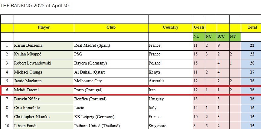طارمی؛ ششمین گلزن برتر جهان در سال ۲۰۲۲ طارمی؛ ششمین گلزن برتر جهان در سال ۲۰۲۲