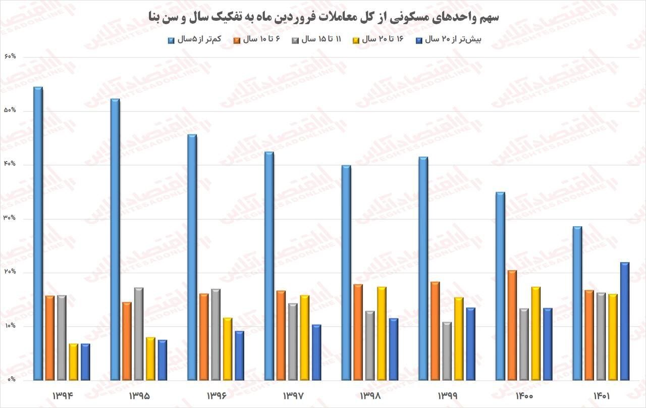 کوچ اجباری مردم به خانههای قدیمیساز| جهش تقاضا برای واحدهای مسکونی با عمر بیش از ۲۰ سال کوچ اجباری مردم به خانههای قدیمیساز| جهش تقاضا برای واحدهای مسکونی با عمر بیش از ۲۰ سال