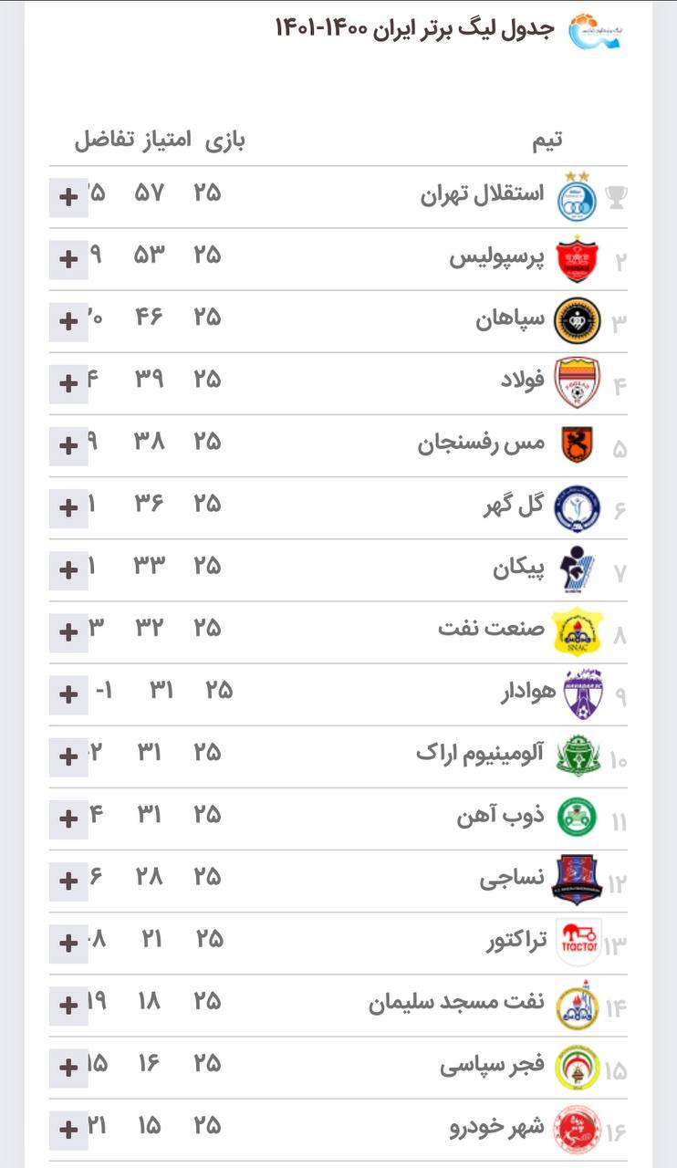 جدول لیگ برتر فوتبال در پایان هفته بیست و پنجم+ عکس| رقابت استقلال و پرسپولیس برای قهرمانی جدول لیگ برتر فوتبال در پایان هفته بیست و پنجم+ عکس| رقابت استقلال و پرسپولیس برای قهرمانی