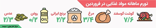 روایت ارقام و آمار از سفره افطار