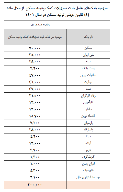 شرایط پرداخت وام اجاره به بانکها ابلاغ شد + سهمیه بانکها مشخص شد (۱۸ اردیبهشت ماه ۱۴۰۱) شرایط پرداخت وام اجاره به بانکها ابلاغ شد + سهمیه بانکها مشخص شد (۱۸ اردیبهشت ماه ۱۴۰۱)