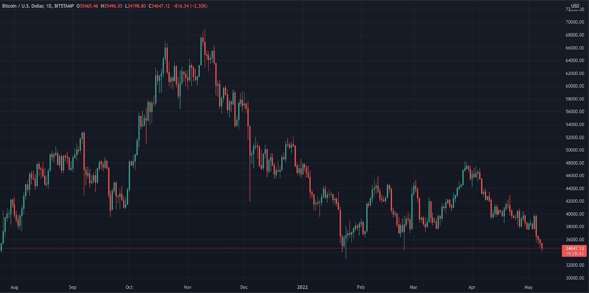 بیتکوین ریزش کرد بیتکوین ریزش کرد