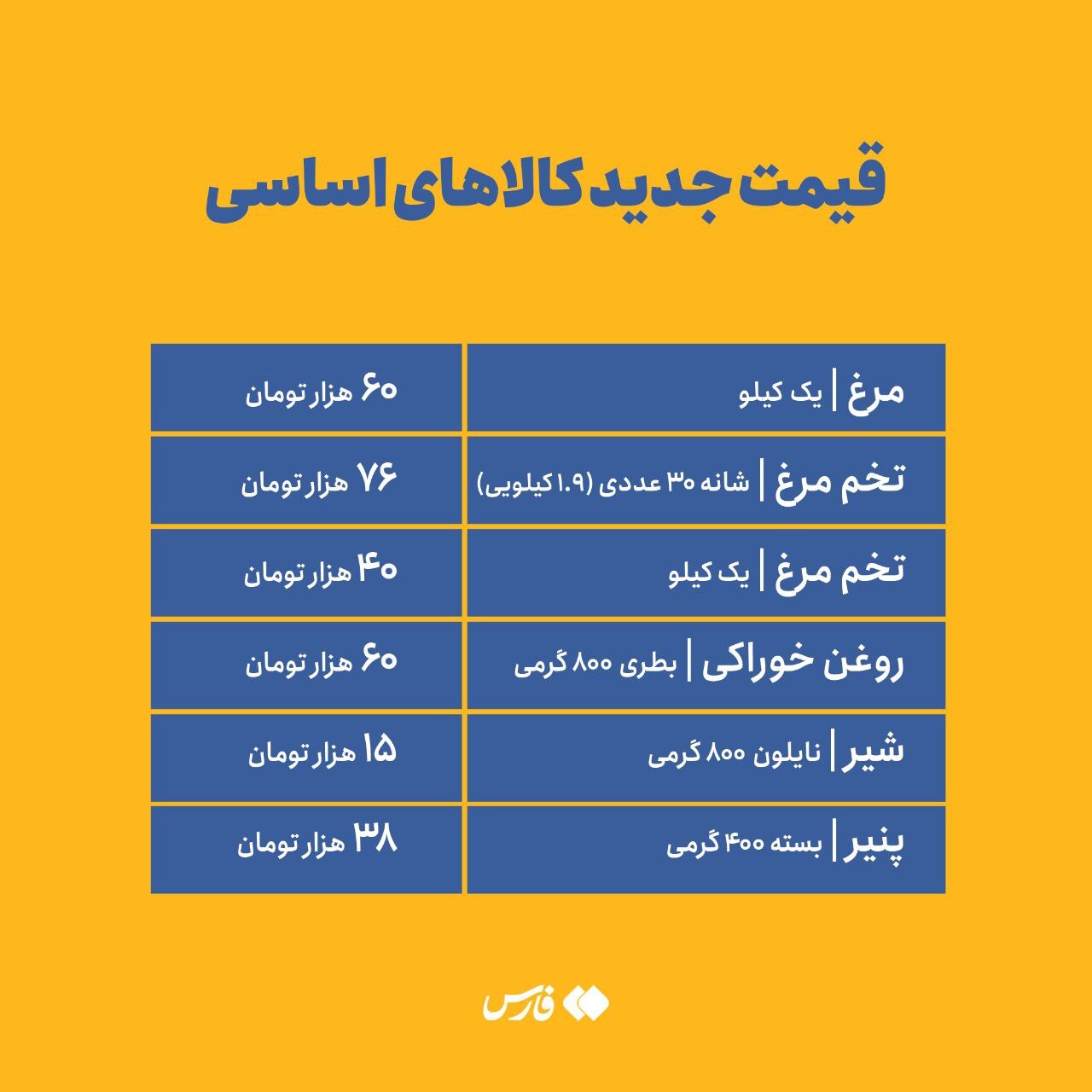 قیمت جدید مرغ، تخممرغ، روغن و لبنیات اعلام شد + لیست قیمتهای جدید (۲۲ اردیبهشت ماه ۱۴۰۱) قیمت جدید مرغ، تخممرغ، روغن و لبنیات اعلام شد + لیست قیمتهای جدید (۲۲ اردیبهشت ماه ۱۴۰۱)