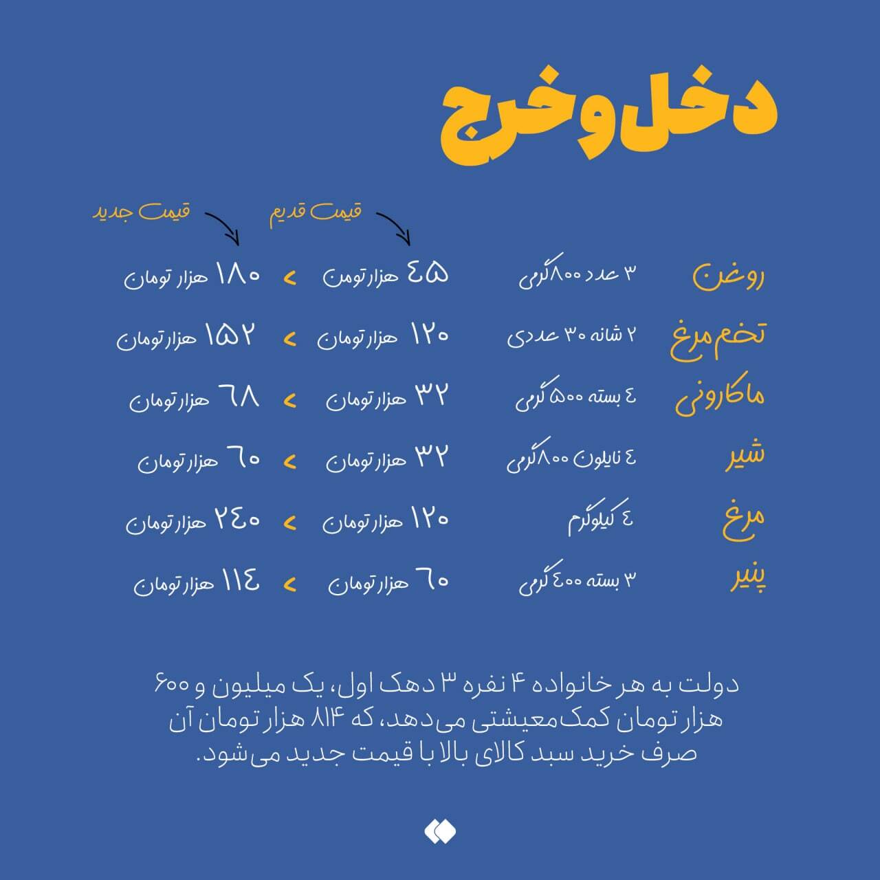 سبد کالای خانواده ۴ نفره چند درمی&zwnj;آید؟