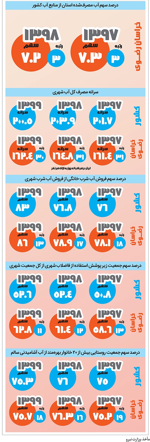 خراسانرضوی در رتبه سوم مصرف منابع آبی کشور خراسانرضوی در رتبه سوم مصرف منابع آبی کشور