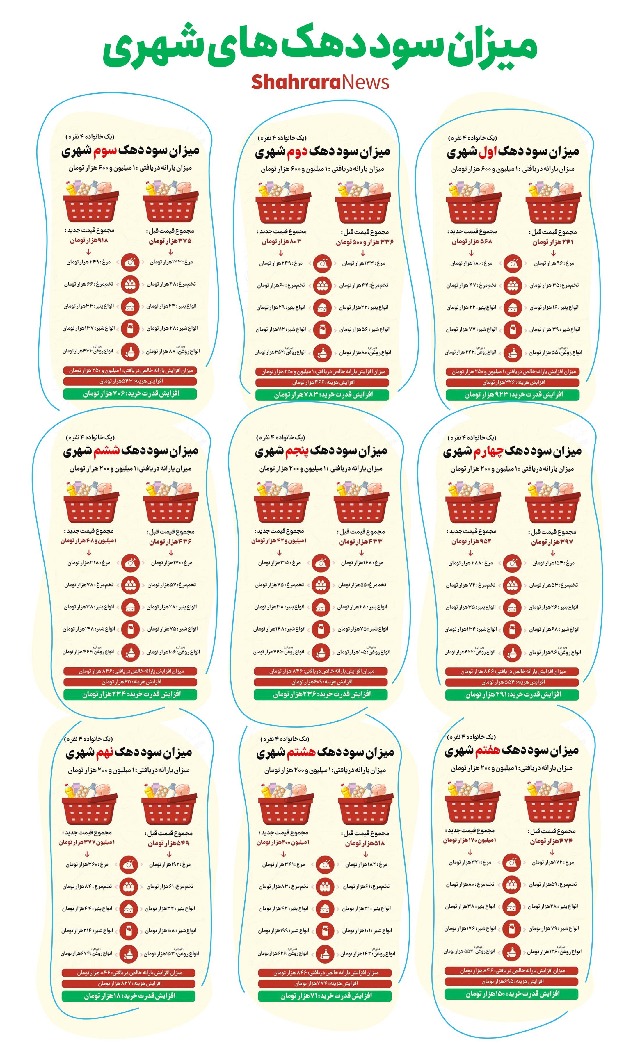 قیمت&zwnj; جدید کالاهای اساسی اعلام شد| آیا میزان یارانه دریافتی خانوار، کفاف قیمت&zwnj;های جدید را می&zwnj;دهد؟