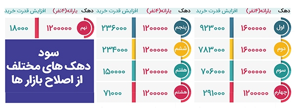 حساب و کتاب یارانه برای جیب خانواده حساب و کتاب یارانه برای جیب خانواده