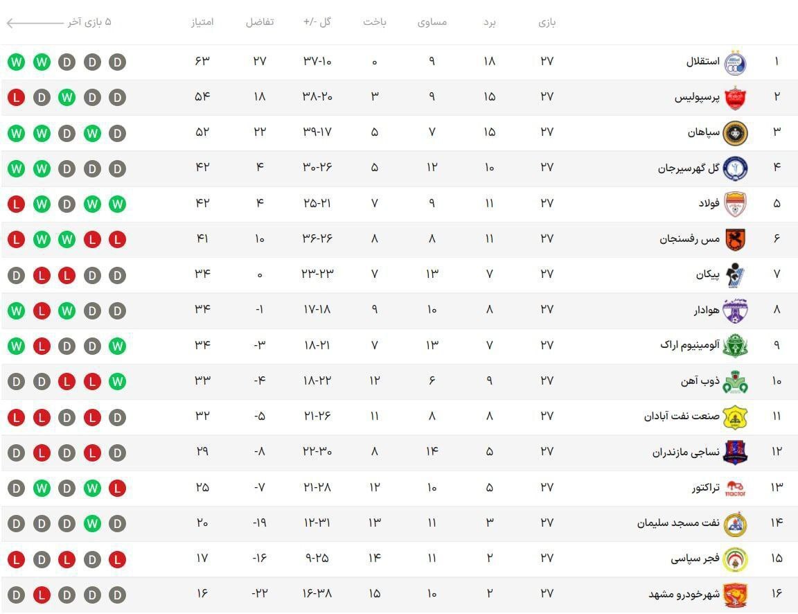 نتیجه بازی&zwnj;های هفته بیست و هفتم لیگ برتر+ جدول| قهرمانی استقلال با رکوردی خارق&zwnj;العاده