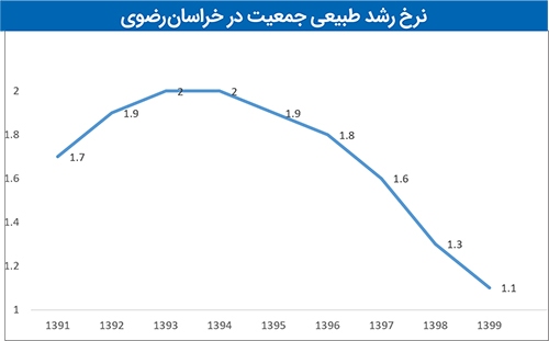 سال به سال کم می&zwnj;شویم!