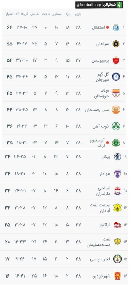 نتایج هفته ۲۸ لیگ برتر+ جدول| گره کور پایین لیگ برای سقوط