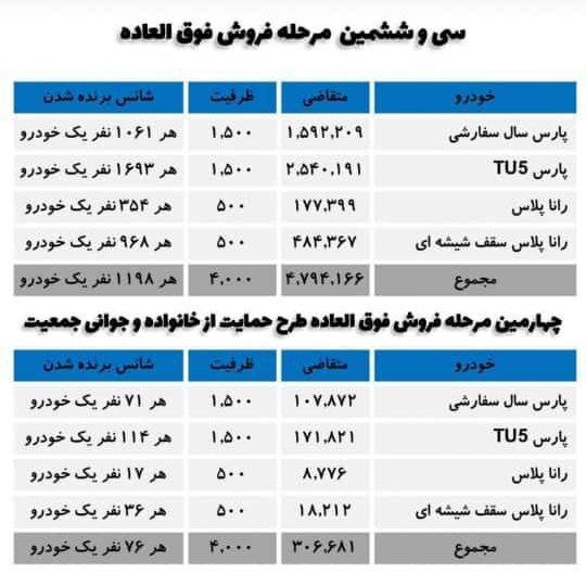 قرعهکشی فروش فوقالعاده ایرانخودرو (۴ محصول) امروز ۴ اردیبهشتماه ۱۴۰۱ + جزئیات قرعهکشی فروش فوقالعاده ایرانخودرو (۴ محصول) امروز ۴ اردیبهشتماه ۱۴۰۱ + جزئیات