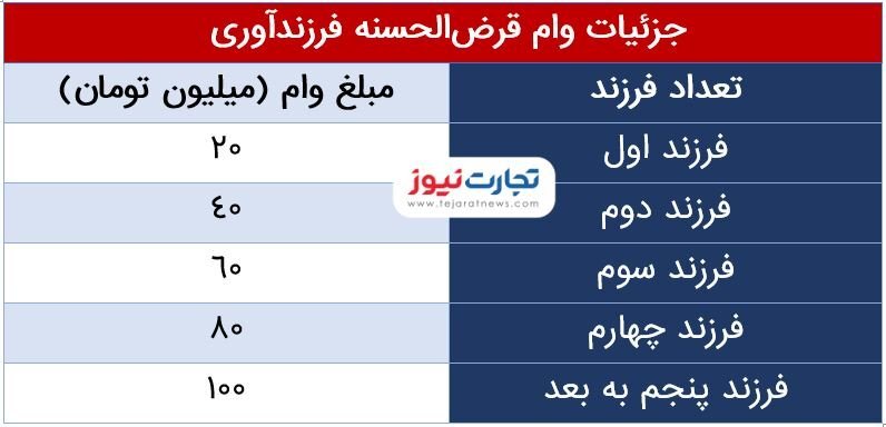 ثبتنام وام قرضالحسنه فرزندآوری از امروز + مدارک و لینک ثبتنام (۴ اردیبهشت ماه ۱۴۰۱) ثبتنام وام قرضالحسنه فرزندآوری از امروز + مدارک و لینک ثبتنام (۴ اردیبهشت ماه ۱۴۰۱)