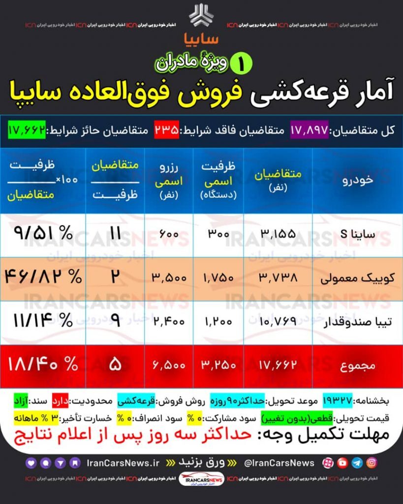 قرعهکشی فروش فوقالعاده سایپا (۴ محصول) امروز ۴ اردیبهشتماه ۱۴۰۱ + جزئیات قرعهکشی فروش فوقالعاده سایپا (۴ محصول) امروز ۴ اردیبهشتماه ۱۴۰۱ + جزئیات
