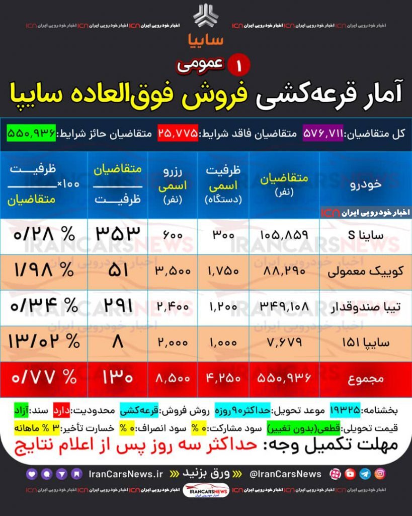 قرعهکشی فروش فوقالعاده سایپا (۴ محصول) امروز ۴ اردیبهشتماه ۱۴۰۱ + جزئیات قرعهکشی فروش فوقالعاده سایپا (۴ محصول) امروز ۴ اردیبهشتماه ۱۴۰۱ + جزئیات
