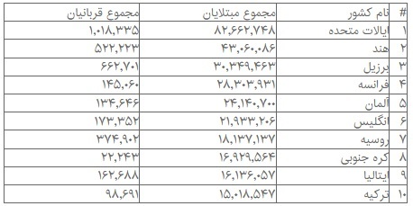 آخرین آمار کرونا در جهان تا دوشنبه ۵ اردیبهشت ۱۴۰۱ آخرین آمار کرونا در جهان تا دوشنبه ۵ اردیبهشت ۱۴۰۱