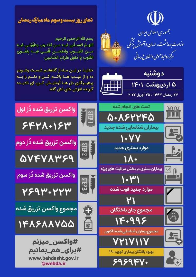 آخرین آمار کرونا تا ۵ اردیبهشت ۱۴۰۱ | شناسایی ۱۰۷۷ بیمار جدید کرونا در کشور؛ ۲۱ تن دیگر جان باختند