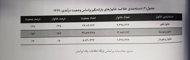 دستهبندی معیشتی خانوارهای ایرانی اعلام شد؛ ۹.۴ میلیون خانوار یارانهبگیر کشور «فقیرند» دستهبندی معیشتی خانوارهای ایرانی اعلام شد؛ ۹.۴ میلیون خانوار یارانهبگیر کشور «فقیرند»