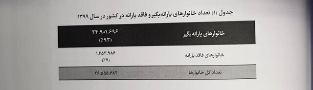 دستهبندی معیشتی خانوارهای ایرانی اعلام شد؛ ۹.۴ میلیون خانوار یارانهبگیر کشور «فقیرند» دستهبندی معیشتی خانوارهای ایرانی اعلام شد؛ ۹.۴ میلیون خانوار یارانهبگیر کشور «فقیرند»