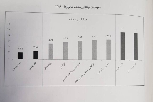 دستهبندی معیشتی خانوارهای ایرانی اعلام شد؛ ۹.۴ میلیون خانوار یارانهبگیر کشور «فقیرند» دستهبندی معیشتی خانوارهای ایرانی اعلام شد؛ ۹.۴ میلیون خانوار یارانهبگیر کشور «فقیرند»