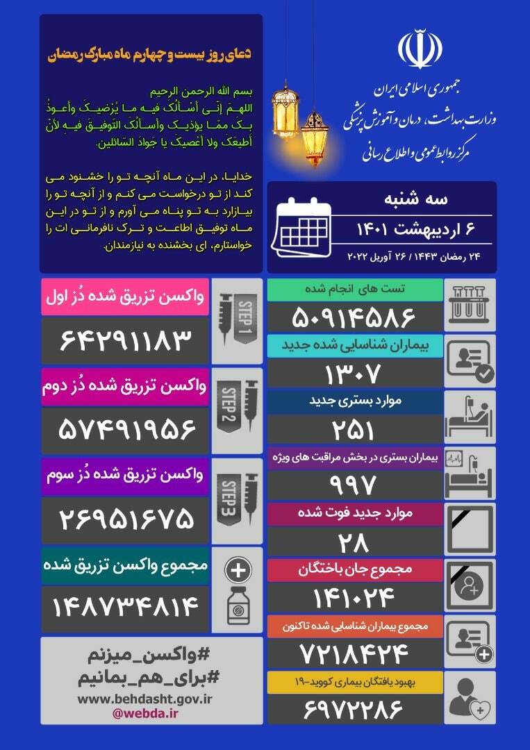 آخرین آمار کرونا تا ۶ اردیبهشت ۱۴۰۱ | ۲۸ فوتی و شناسایی ۱۳۰۷ بیمار جدید کرونا در کشور
