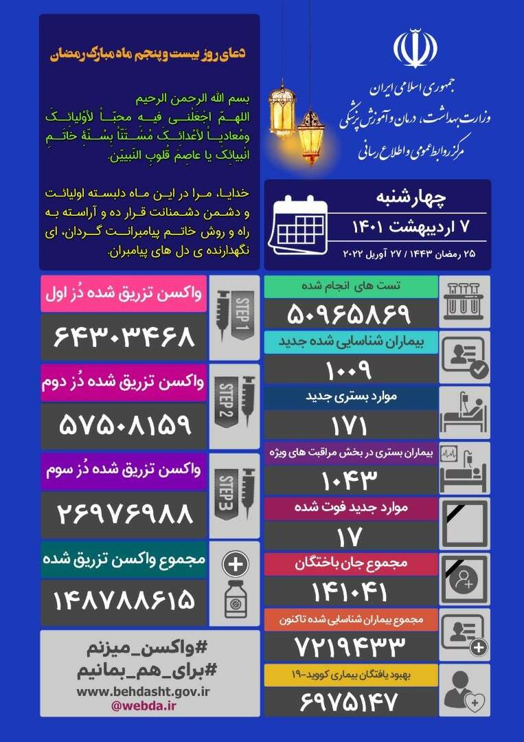 آخرین آمار کرونا تا ۷ اردیبهشت ۱۴۰۱ | شناسایی ۱۰۰۹ بیمار جدید و  فوت ۱۷ بیمار دیگر در کشور