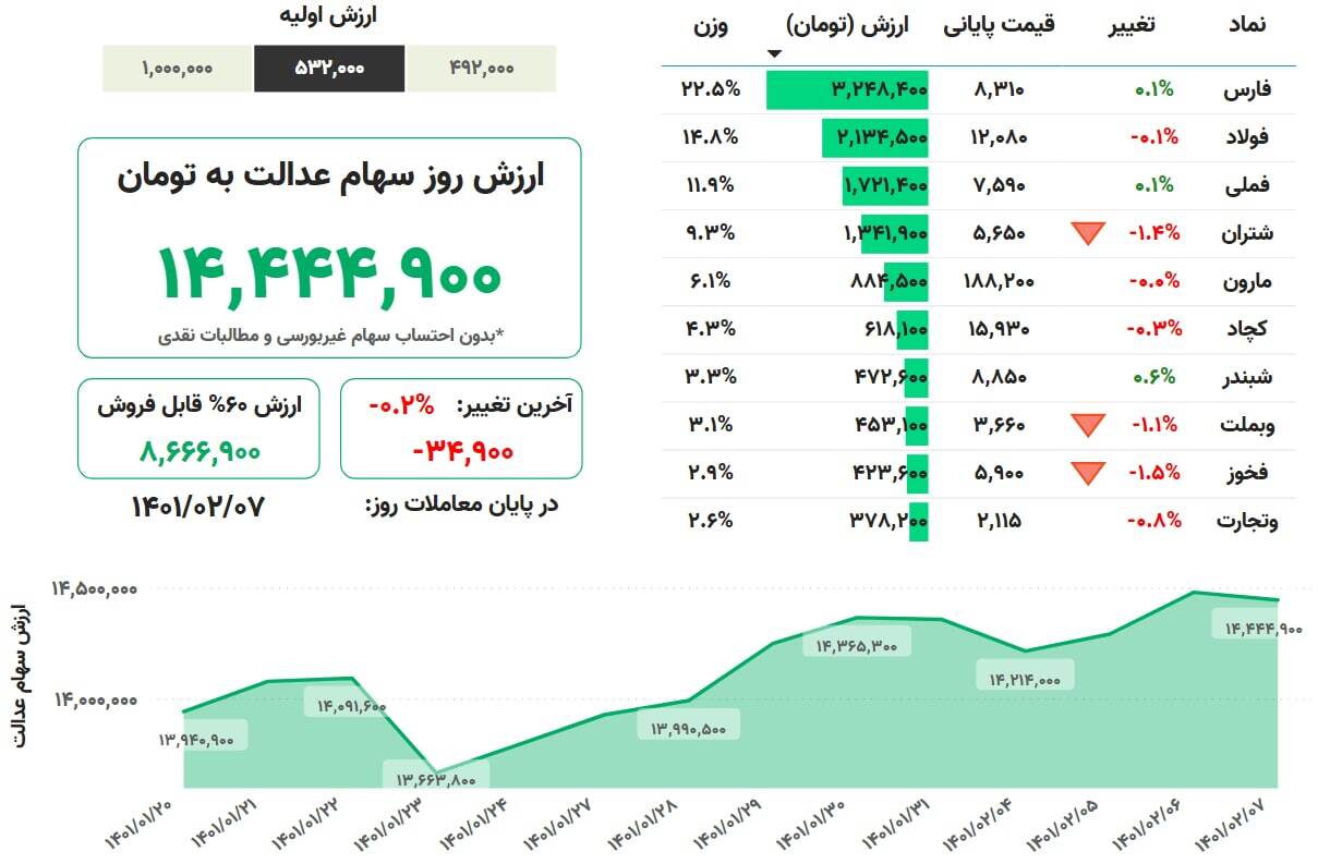 ارزش سهام عدالت امروز چهارشنبه ۷ اردیبهشت ۱۴۰۱ + جدول ارزش سهام عدالت امروز چهارشنبه ۷ اردیبهشت ۱۴۰۱ + جدول