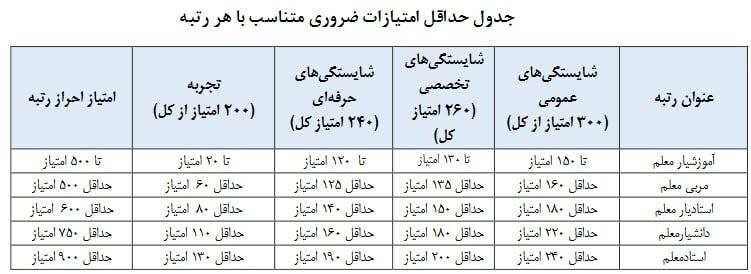 زمان اجرای طرح رتبهبندی معلمان مشخص شد (۸ اردیبهشت ماه ۱۴۰۱) زمان اجرای طرح رتبهبندی معلمان مشخص شد (۸ اردیبهشت ماه ۱۴۰۱)