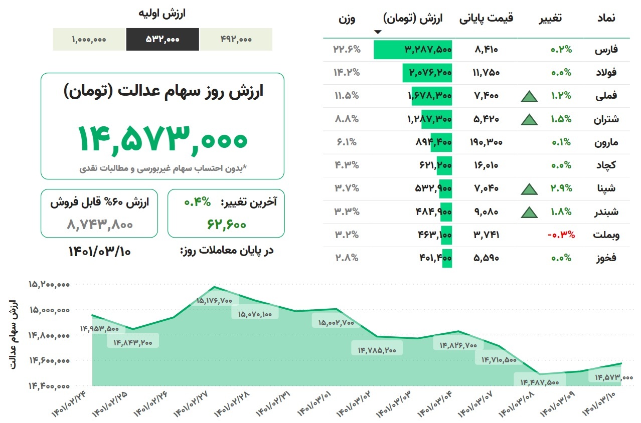 ارزش سهام عدالت امروز ۱۰ خرداد ۱۴۰۱ + جدول