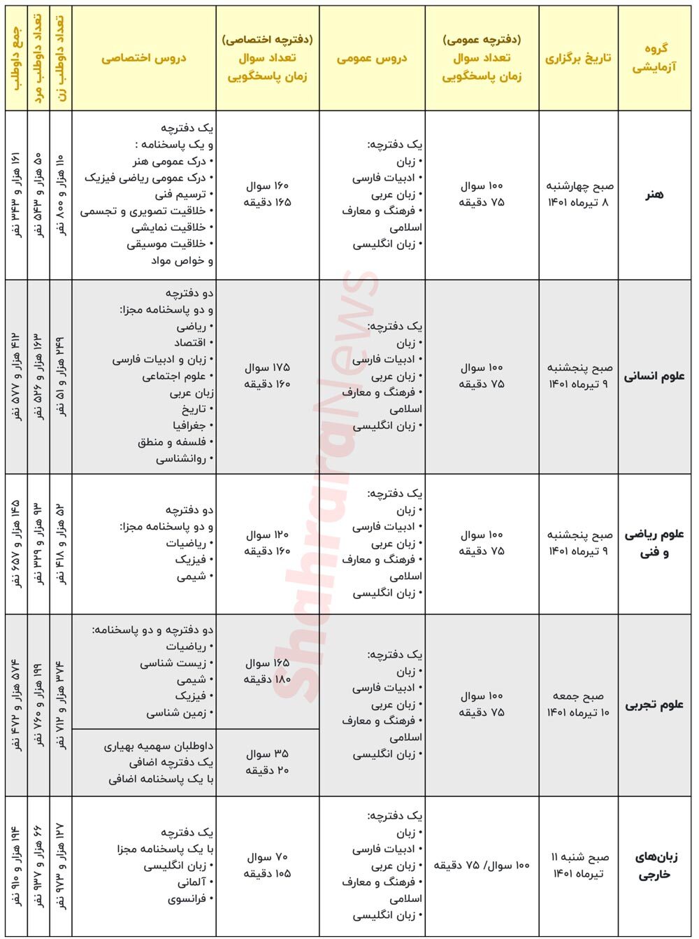 جزئیات زمانبندی و تعداد سوالات کنکور سراسری ۱۴۰۱ منتشر شد + جدول جزئیات زمانبندی و تعداد سوالات کنکور سراسری ۱۴۰۱ منتشر شد + جدول