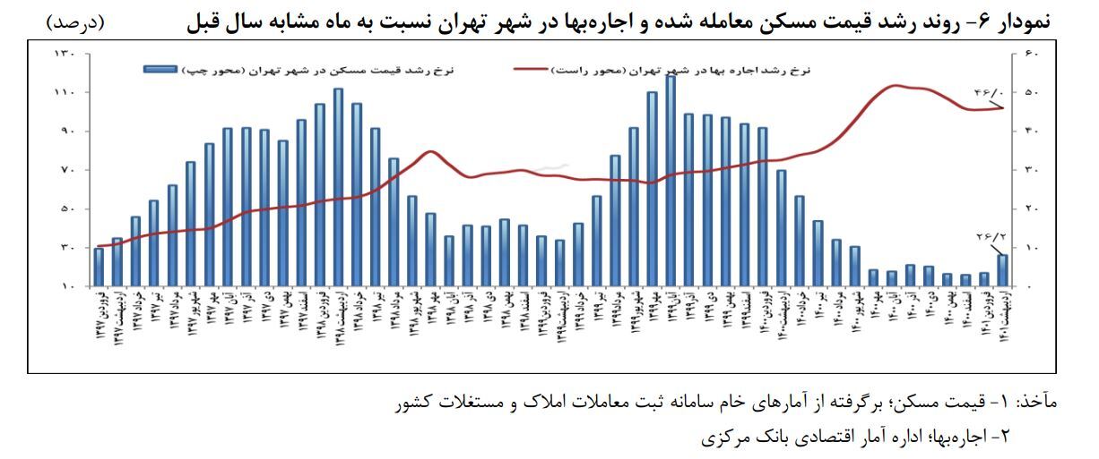 گزارش بانک مرکزی از رکورد شکنی بازار مسکن در اردیبهشت ۱۴۰۱| رشد قیمت&zwnj;ها ادامه دارد؟