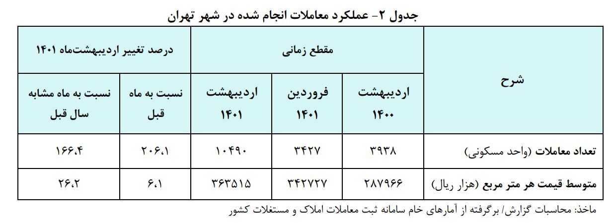 گزارش بانک مرکزی از رکورد شکنی بازار مسکن در اردیبهشت ۱۴۰۱| رشد قیمت&zwnj;ها ادامه دارد؟