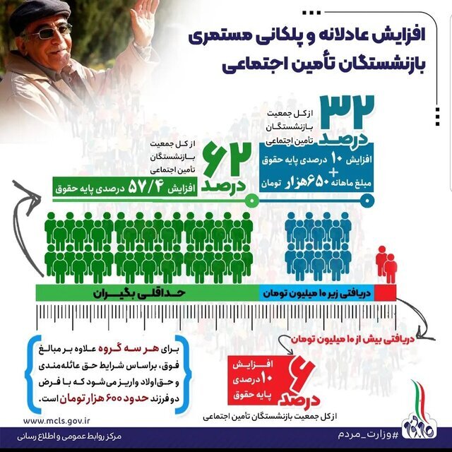 به «حقوق» هر بازنشسته تامین اجتماعی چقدر اضافه شد؟ + جدول به «حقوق» هر بازنشسته تامین اجتماعی چقدر اضافه شد؟ + جدول