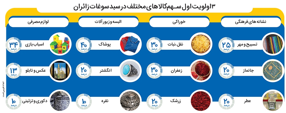 تحفه زیارت برای اقتصاد شهر